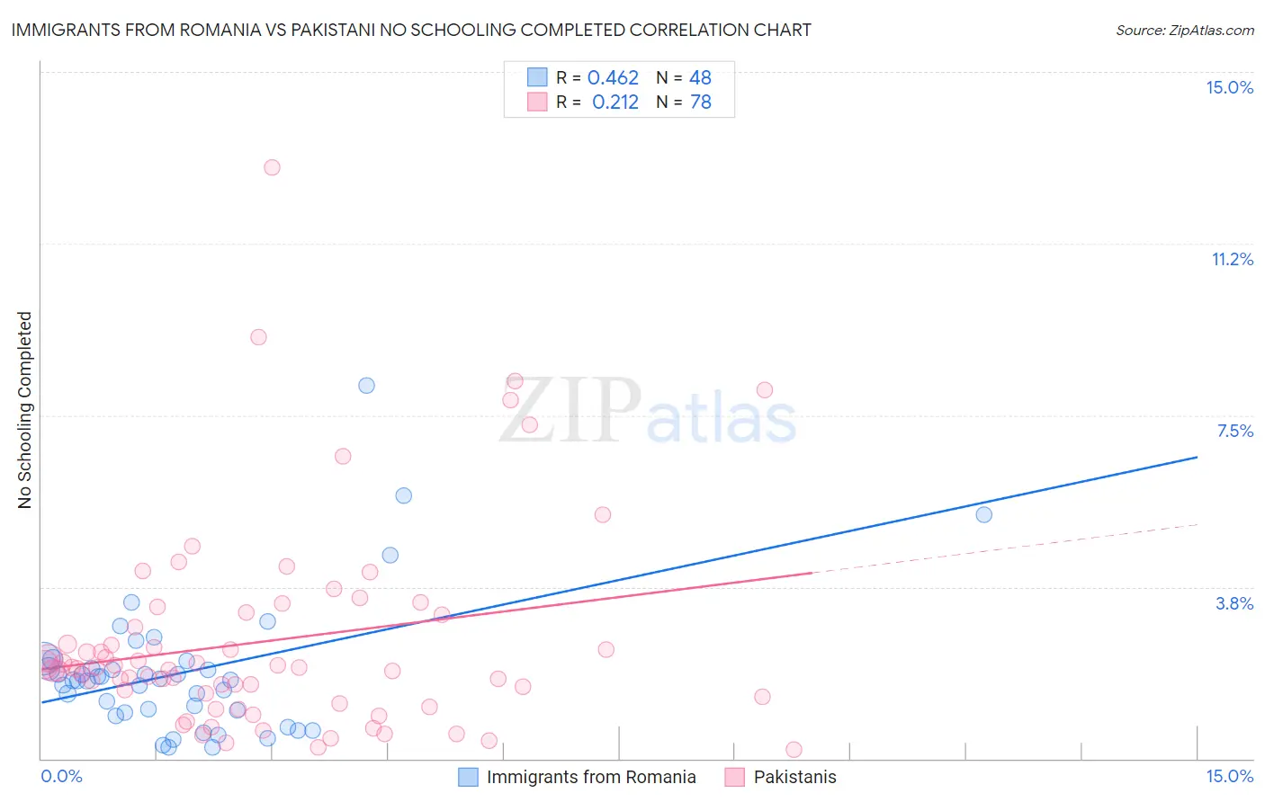 Immigrants from Romania vs Pakistani No Schooling Completed