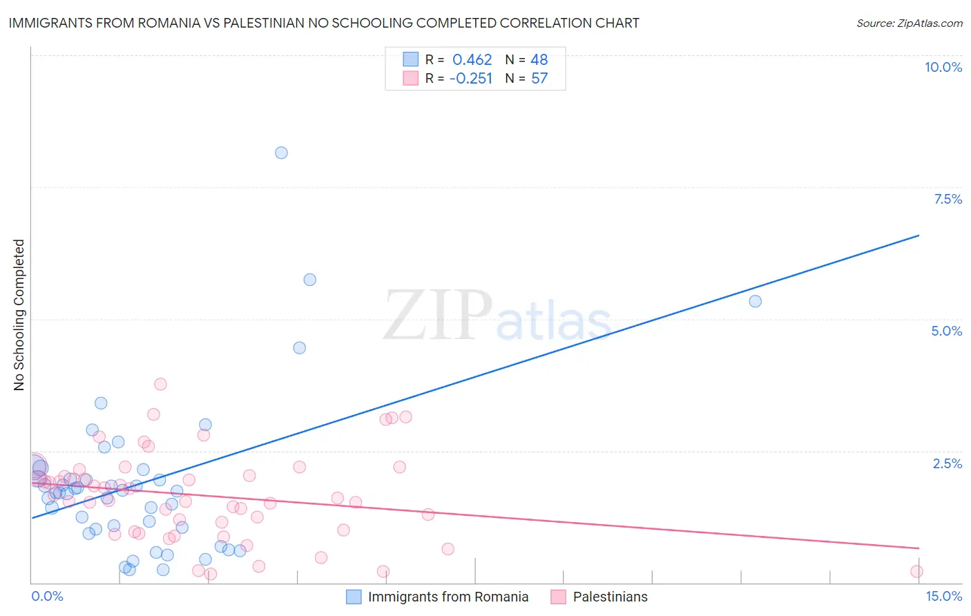 Immigrants from Romania vs Palestinian No Schooling Completed