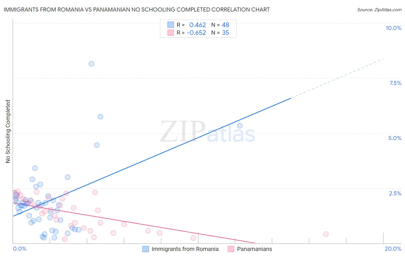 Immigrants from Romania vs Panamanian No Schooling Completed