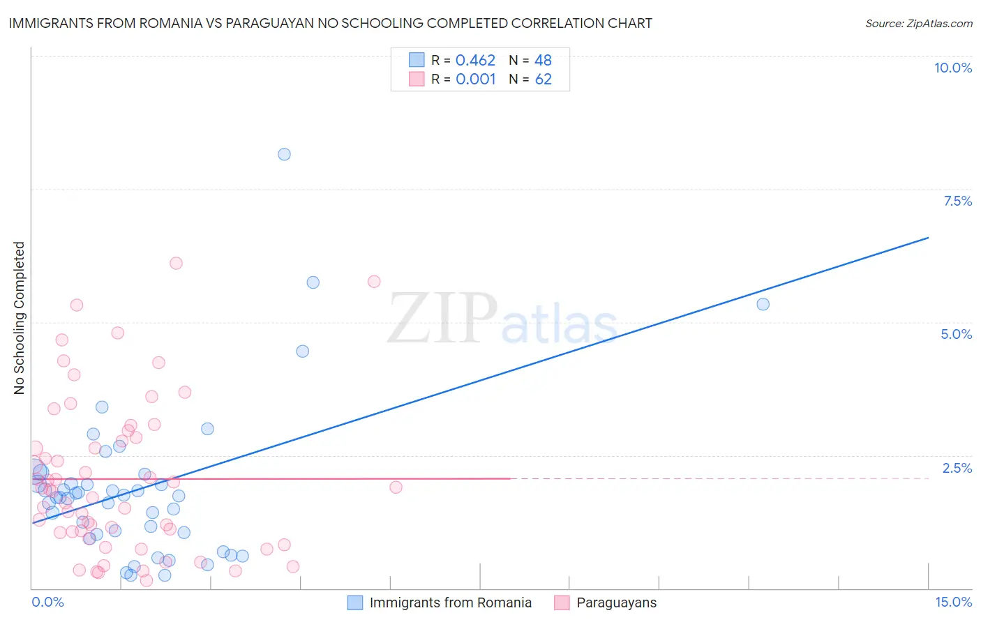 Immigrants from Romania vs Paraguayan No Schooling Completed