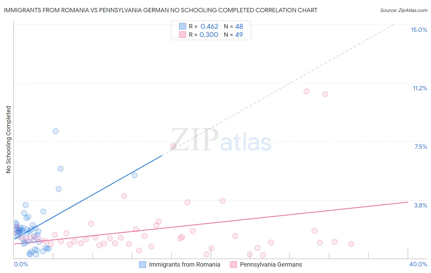 Immigrants from Romania vs Pennsylvania German No Schooling Completed