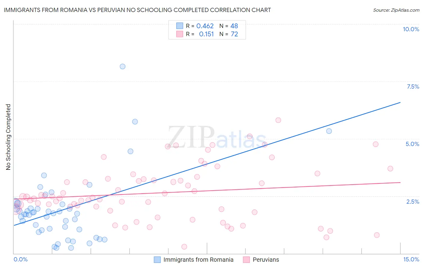 Immigrants from Romania vs Peruvian No Schooling Completed