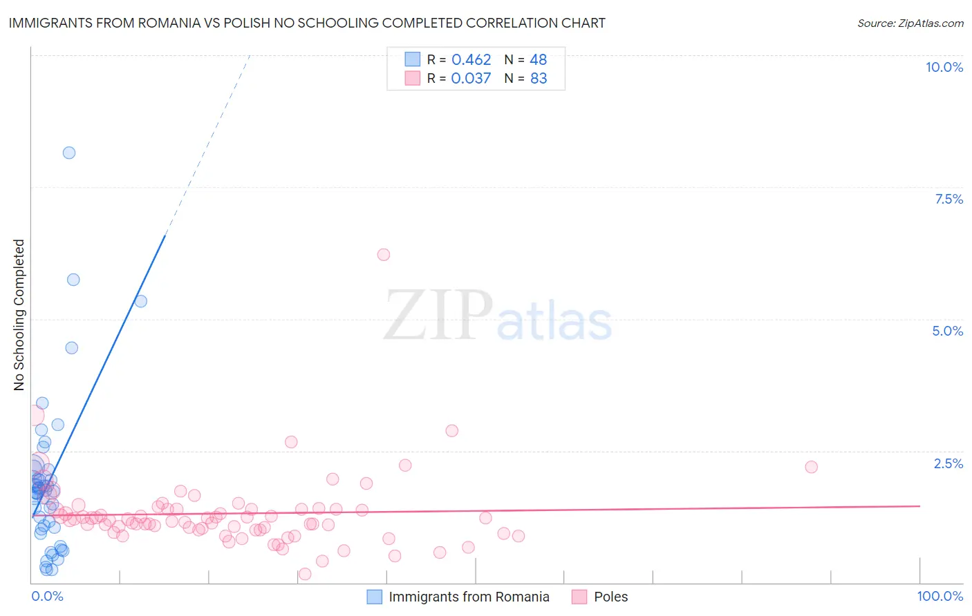 Immigrants from Romania vs Polish No Schooling Completed