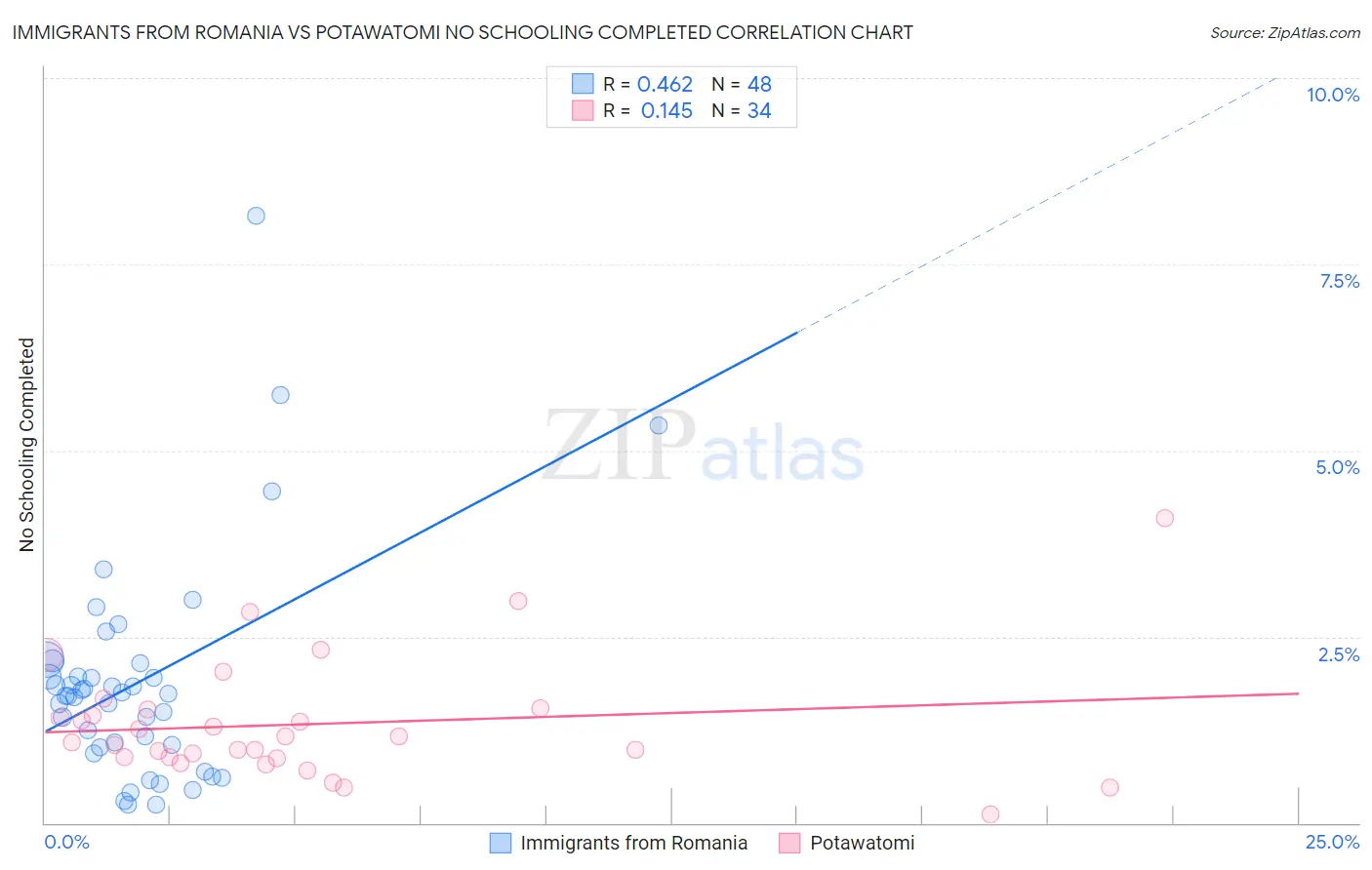 Immigrants from Romania vs Potawatomi No Schooling Completed