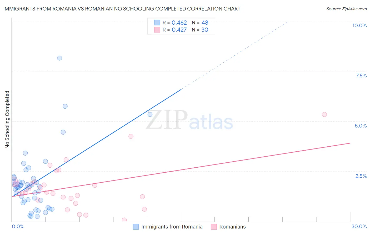 Immigrants from Romania vs Romanian No Schooling Completed