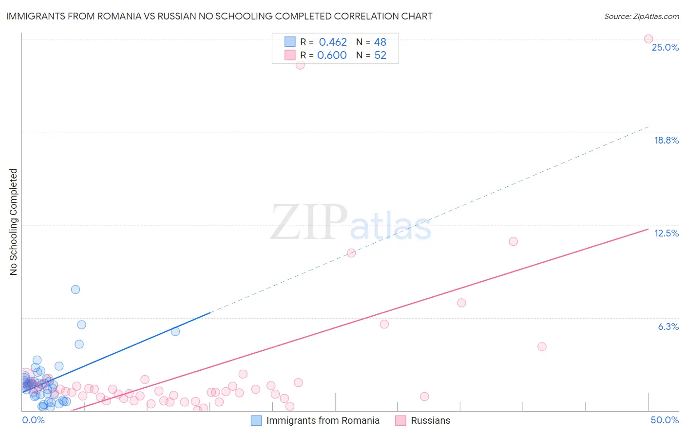 Immigrants from Romania vs Russian No Schooling Completed