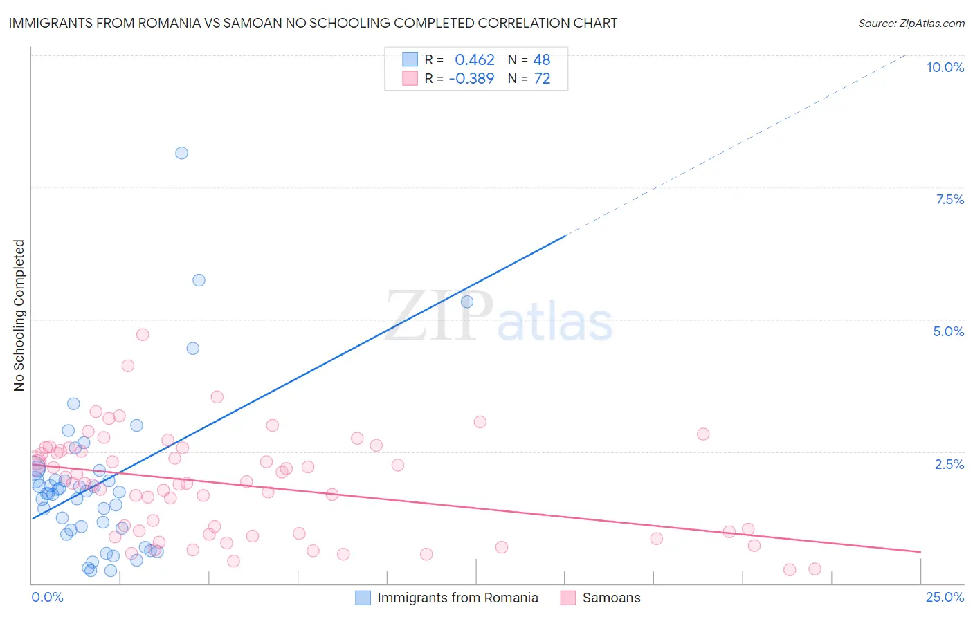 Immigrants from Romania vs Samoan No Schooling Completed