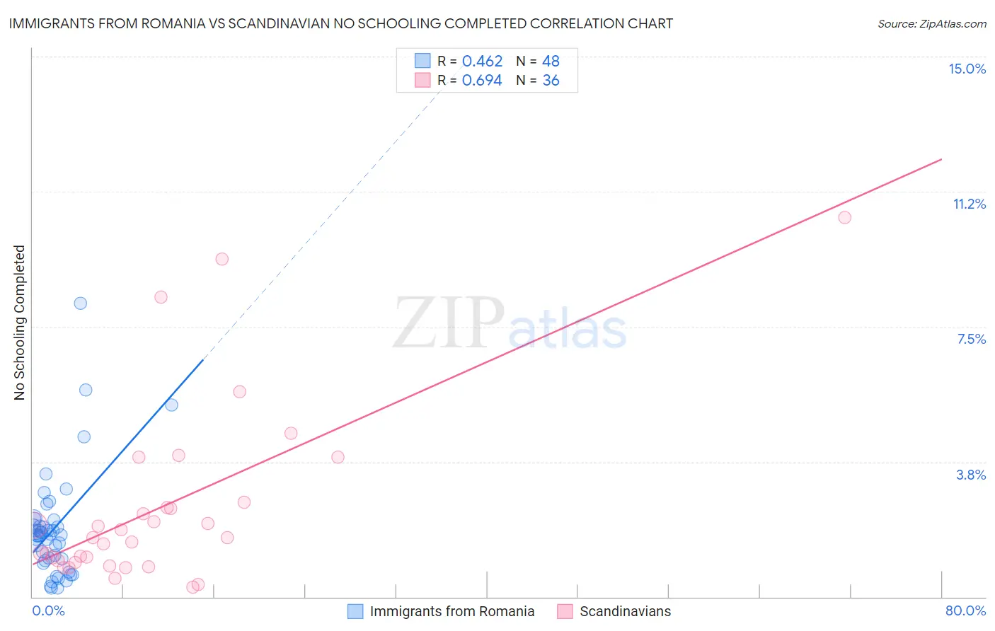 Immigrants from Romania vs Scandinavian No Schooling Completed