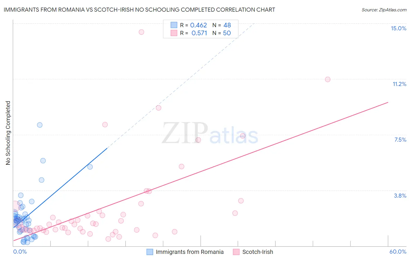 Immigrants from Romania vs Scotch-Irish No Schooling Completed