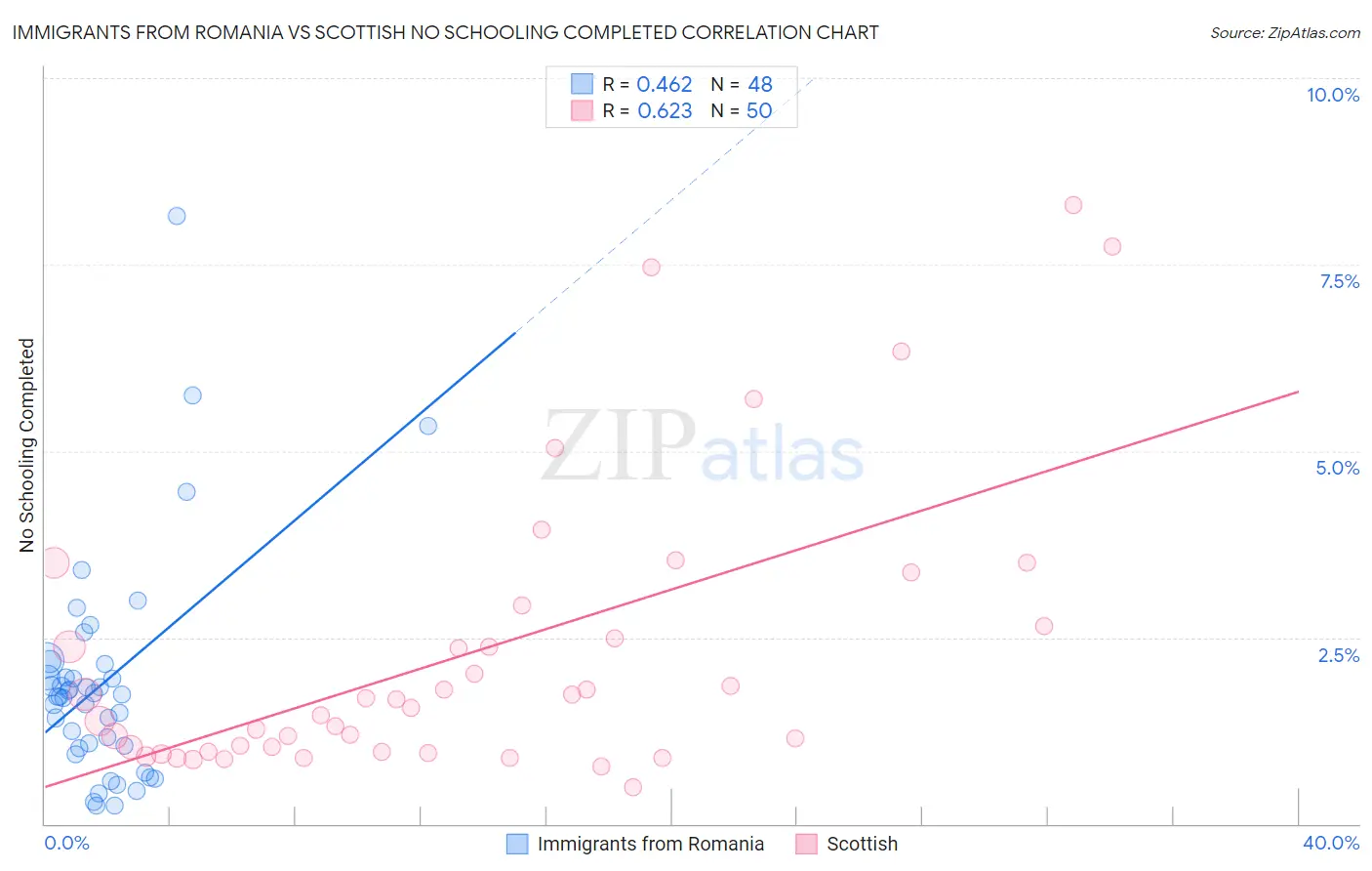 Immigrants from Romania vs Scottish No Schooling Completed
