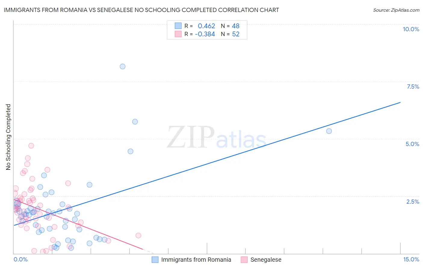 Immigrants from Romania vs Senegalese No Schooling Completed