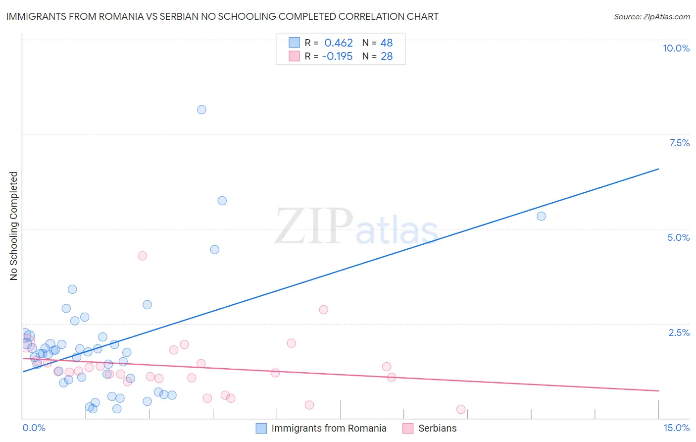 Immigrants from Romania vs Serbian No Schooling Completed