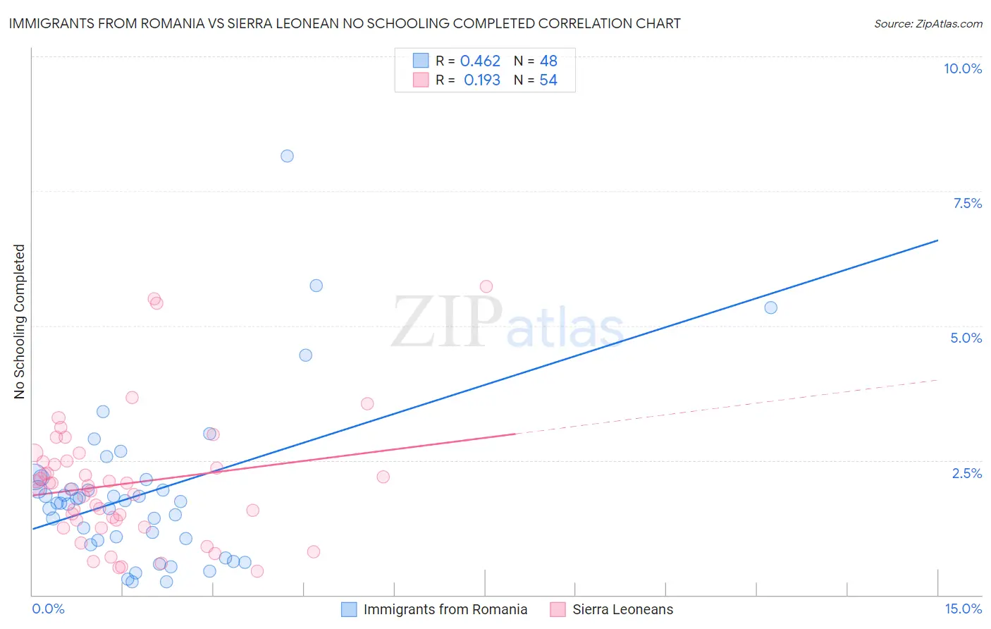 Immigrants from Romania vs Sierra Leonean No Schooling Completed