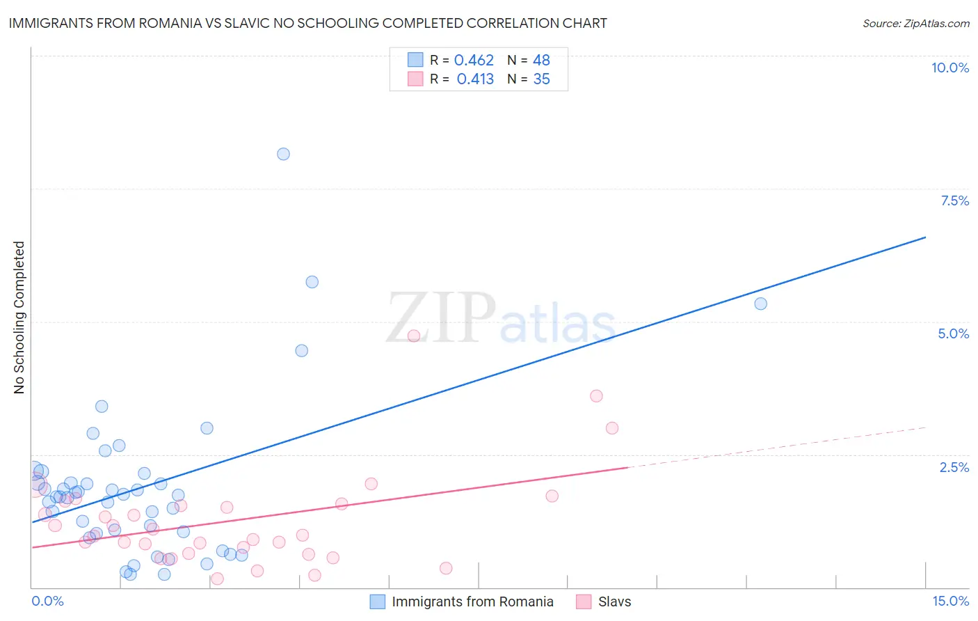 Immigrants from Romania vs Slavic No Schooling Completed