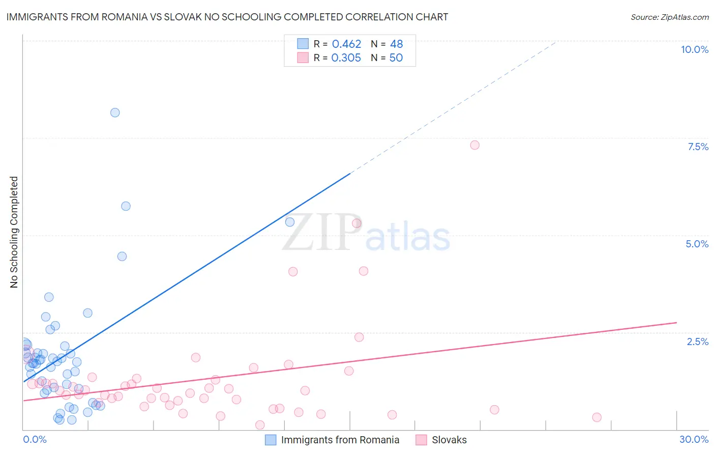 Immigrants from Romania vs Slovak No Schooling Completed