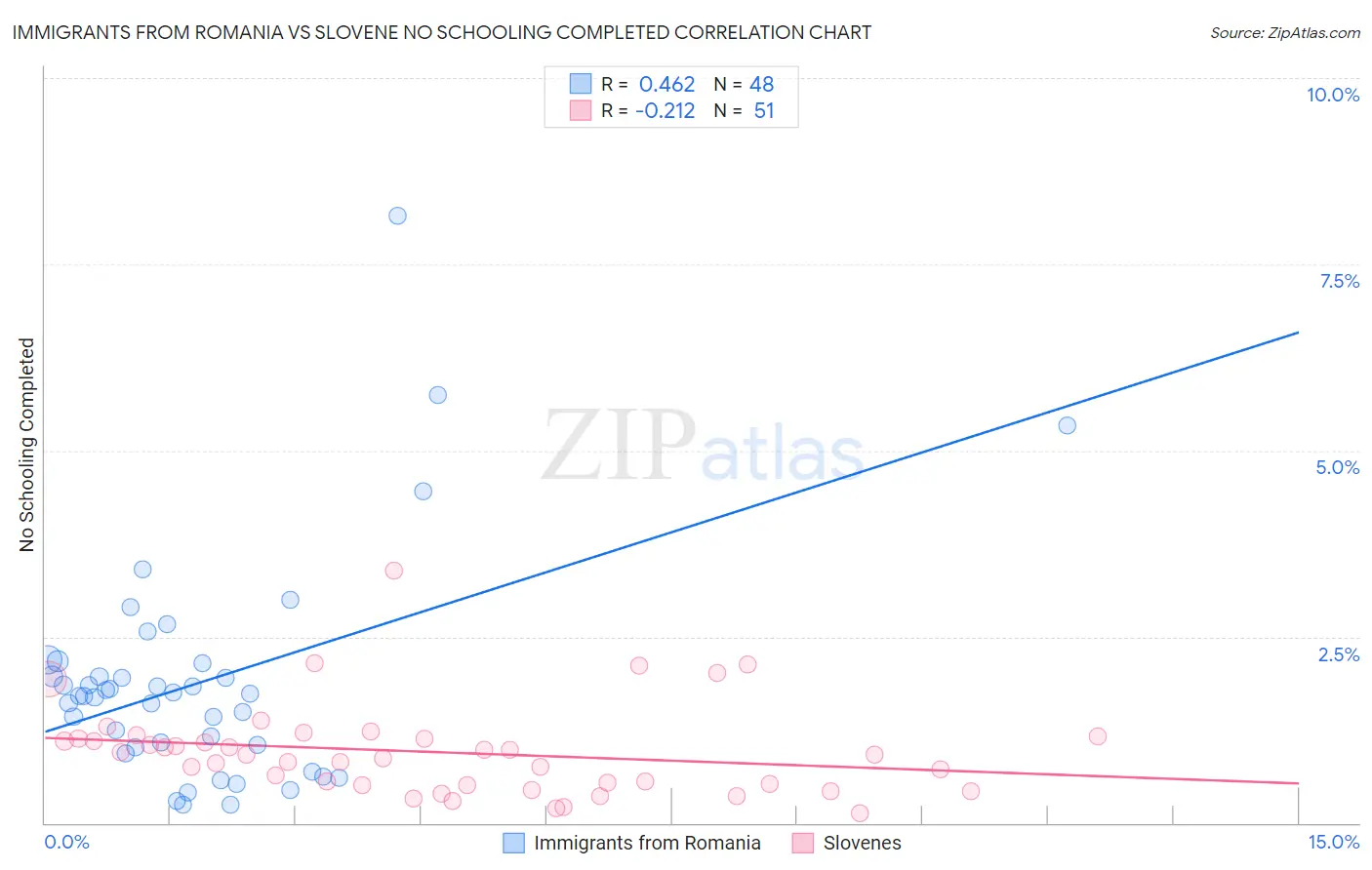 Immigrants from Romania vs Slovene No Schooling Completed