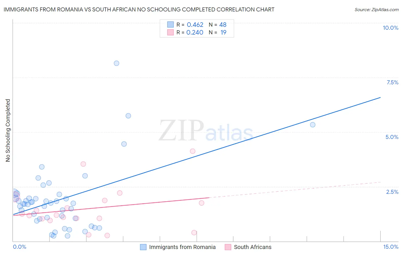 Immigrants from Romania vs South African No Schooling Completed