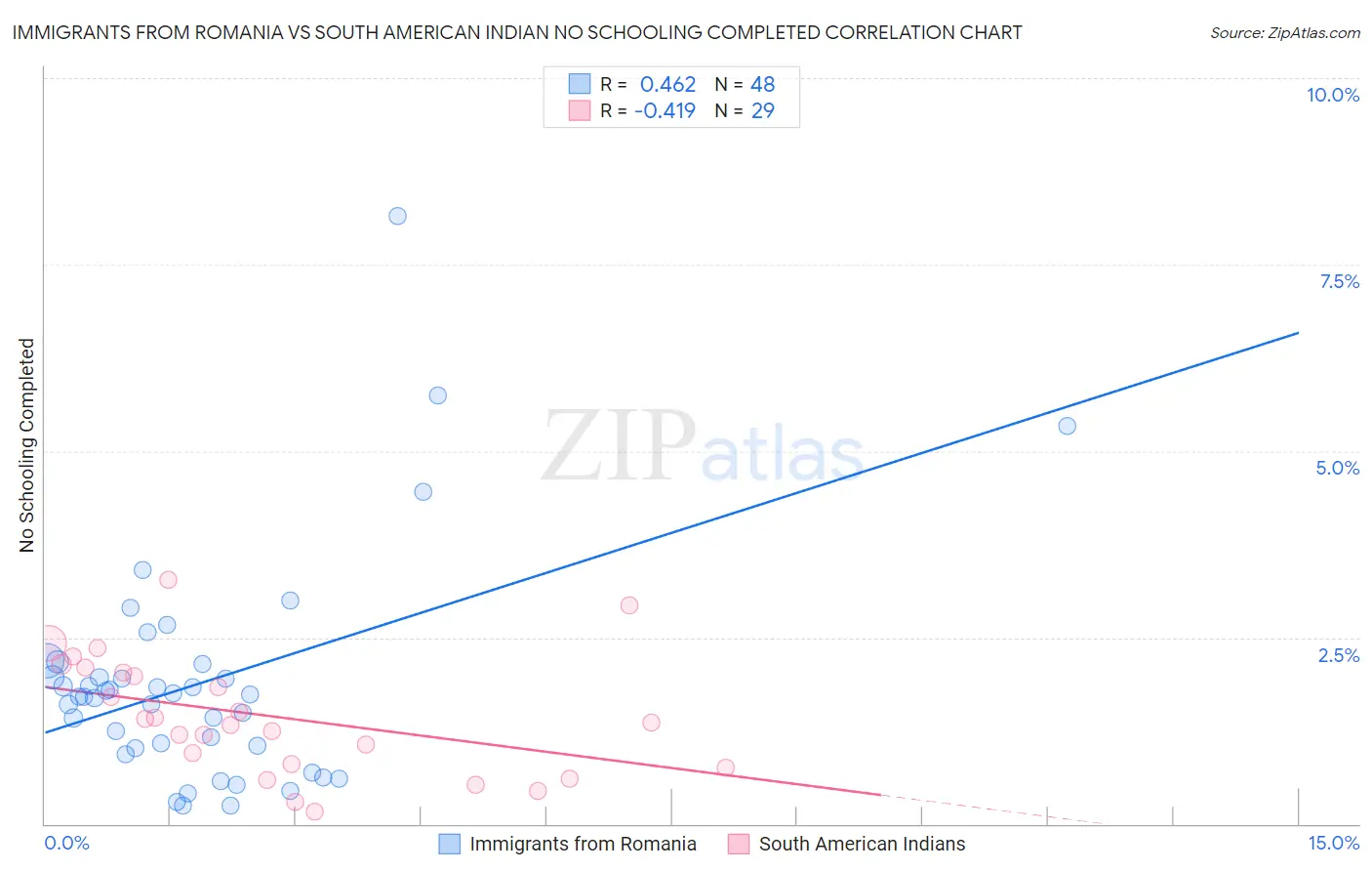 Immigrants from Romania vs South American Indian No Schooling Completed