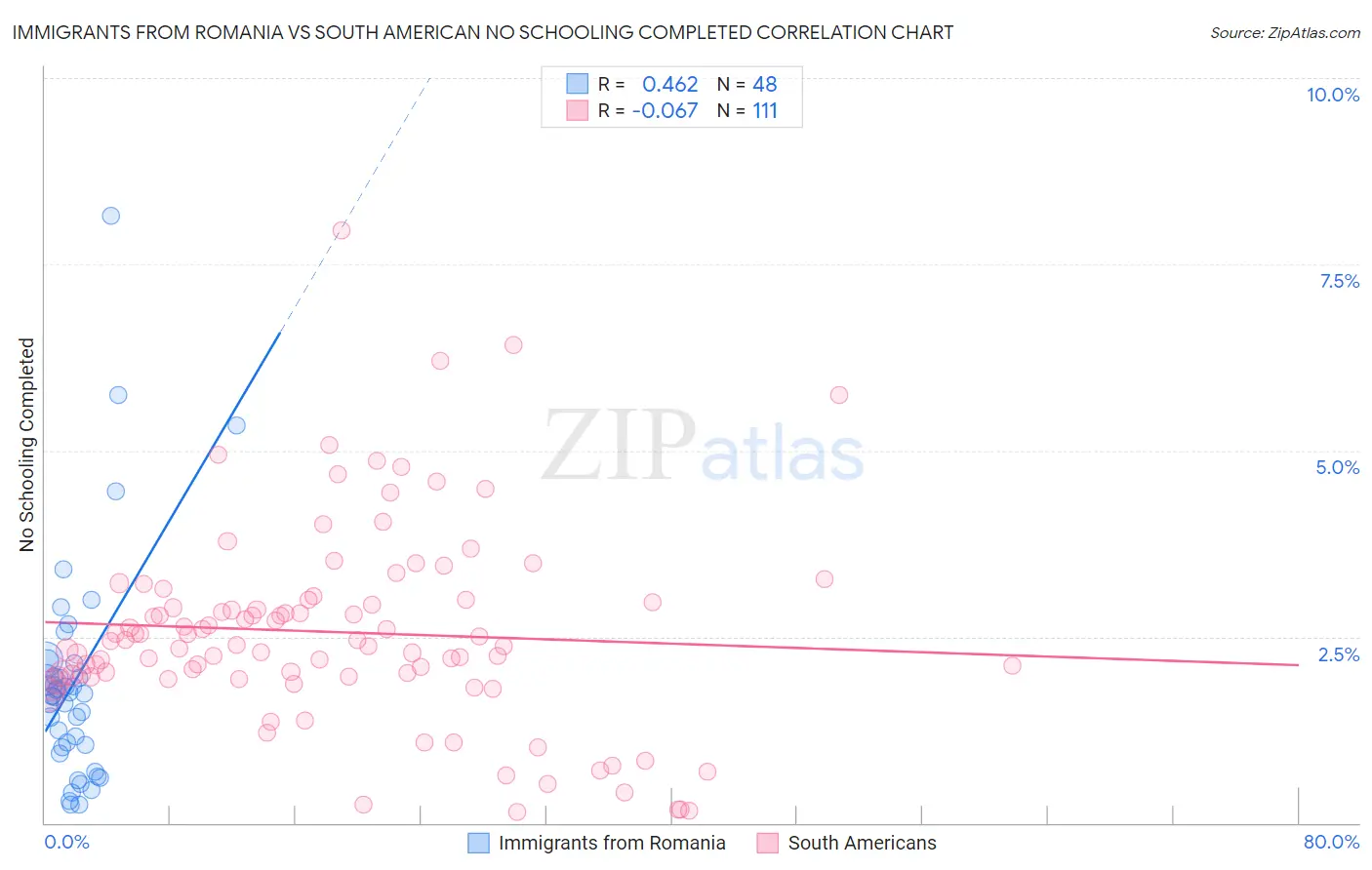 Immigrants from Romania vs South American No Schooling Completed