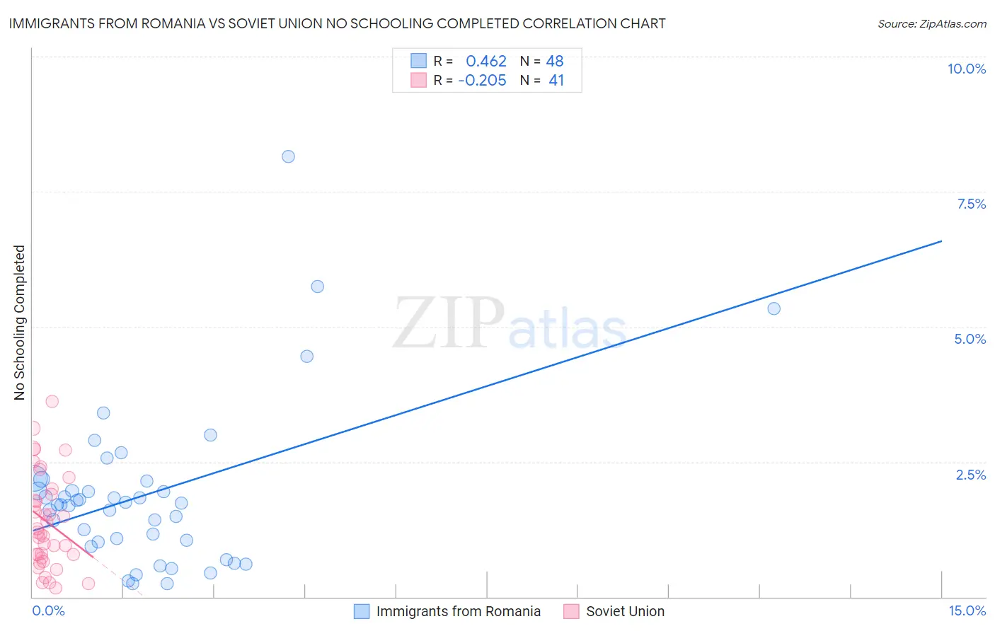 Immigrants from Romania vs Soviet Union No Schooling Completed