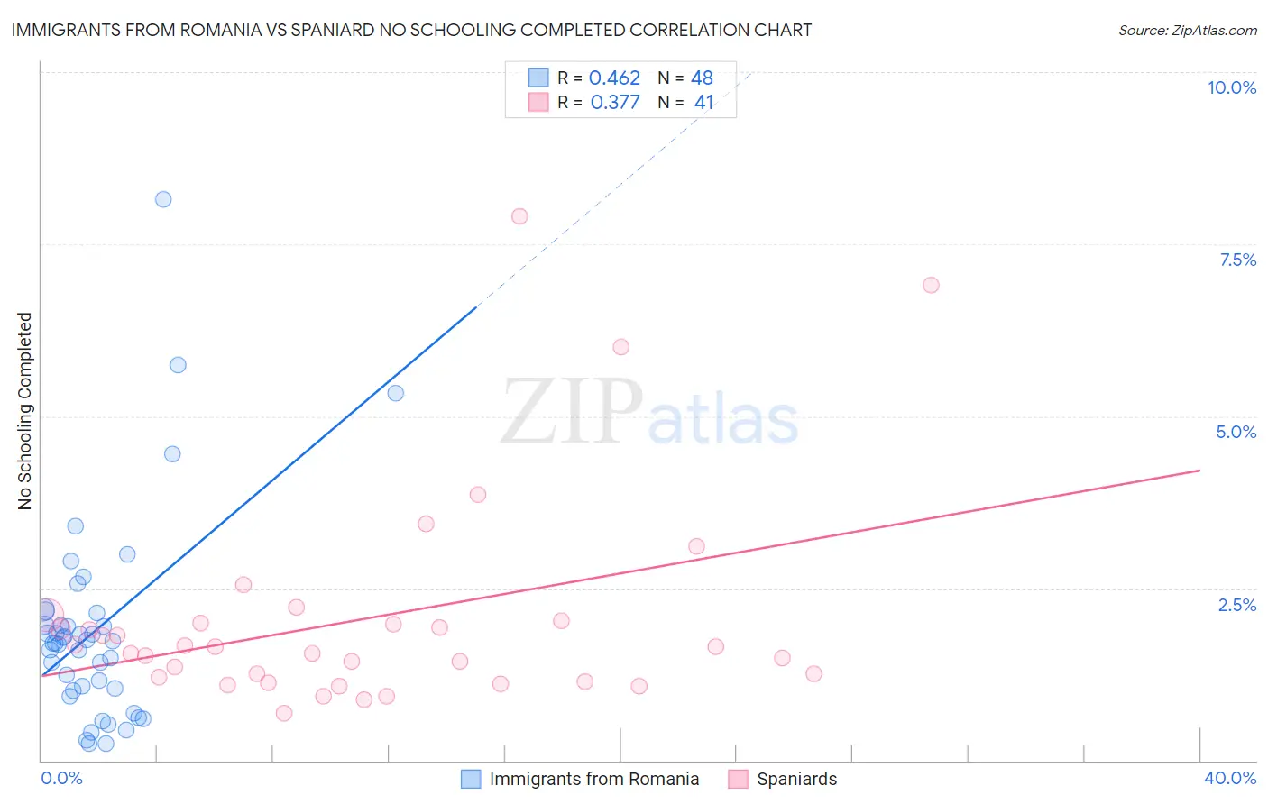 Immigrants from Romania vs Spaniard No Schooling Completed