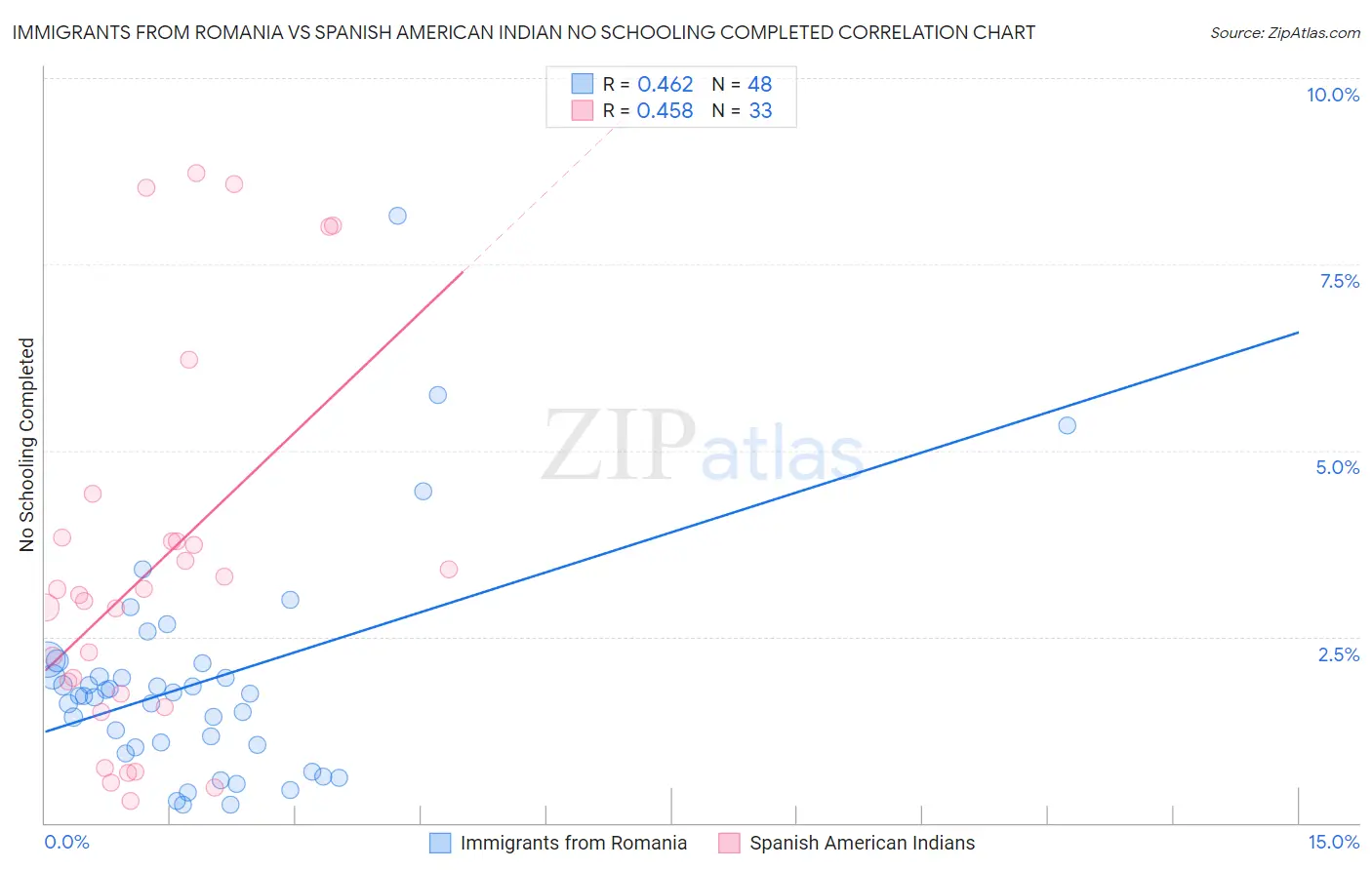 Immigrants from Romania vs Spanish American Indian No Schooling Completed