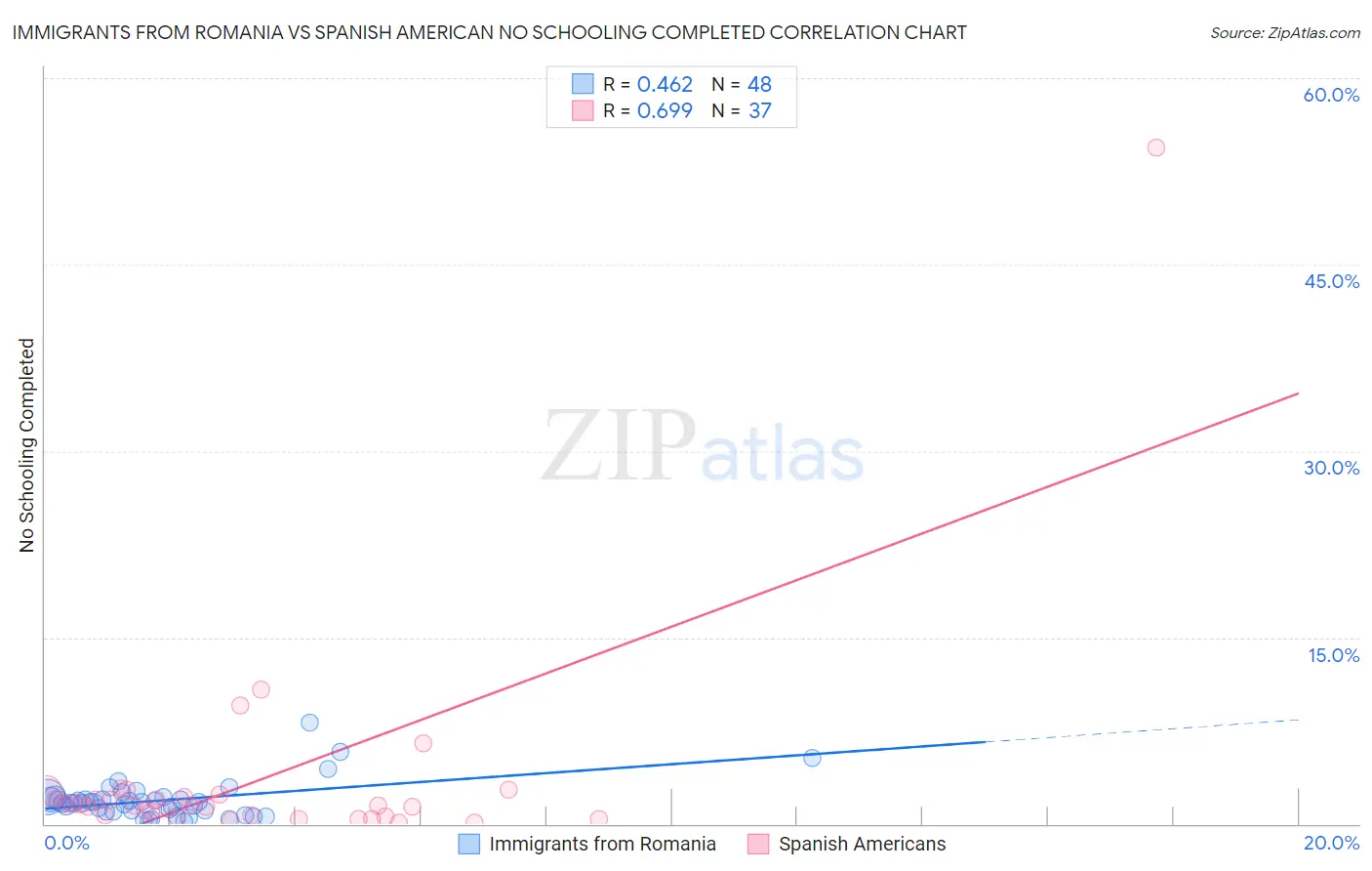 Immigrants from Romania vs Spanish American No Schooling Completed