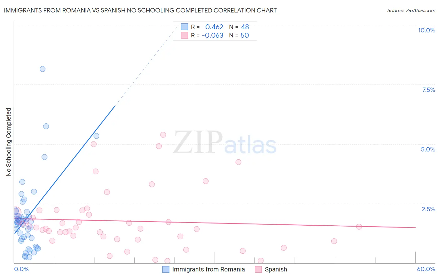 Immigrants from Romania vs Spanish No Schooling Completed