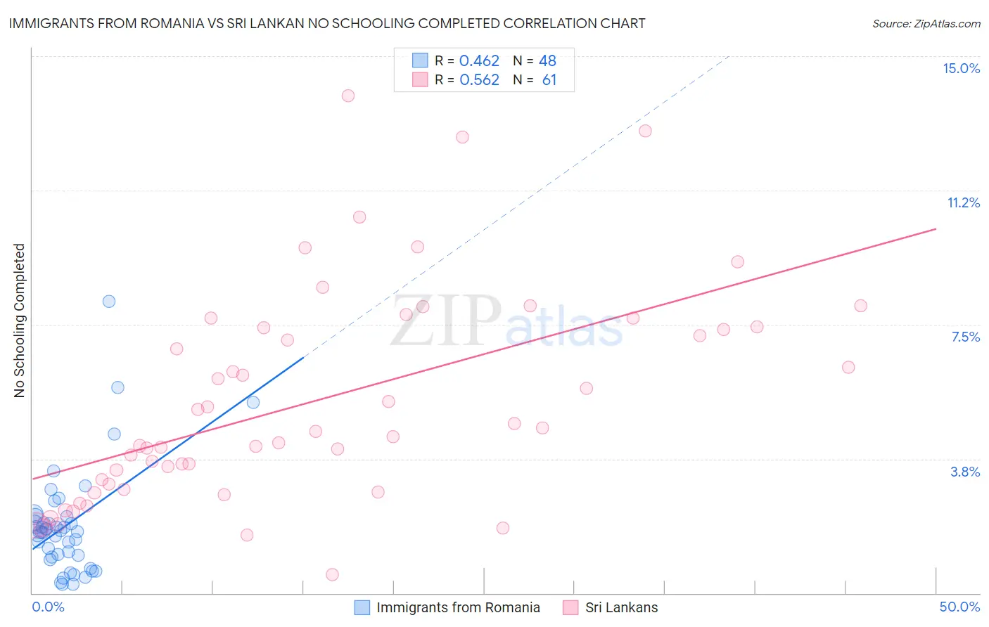 Immigrants from Romania vs Sri Lankan No Schooling Completed