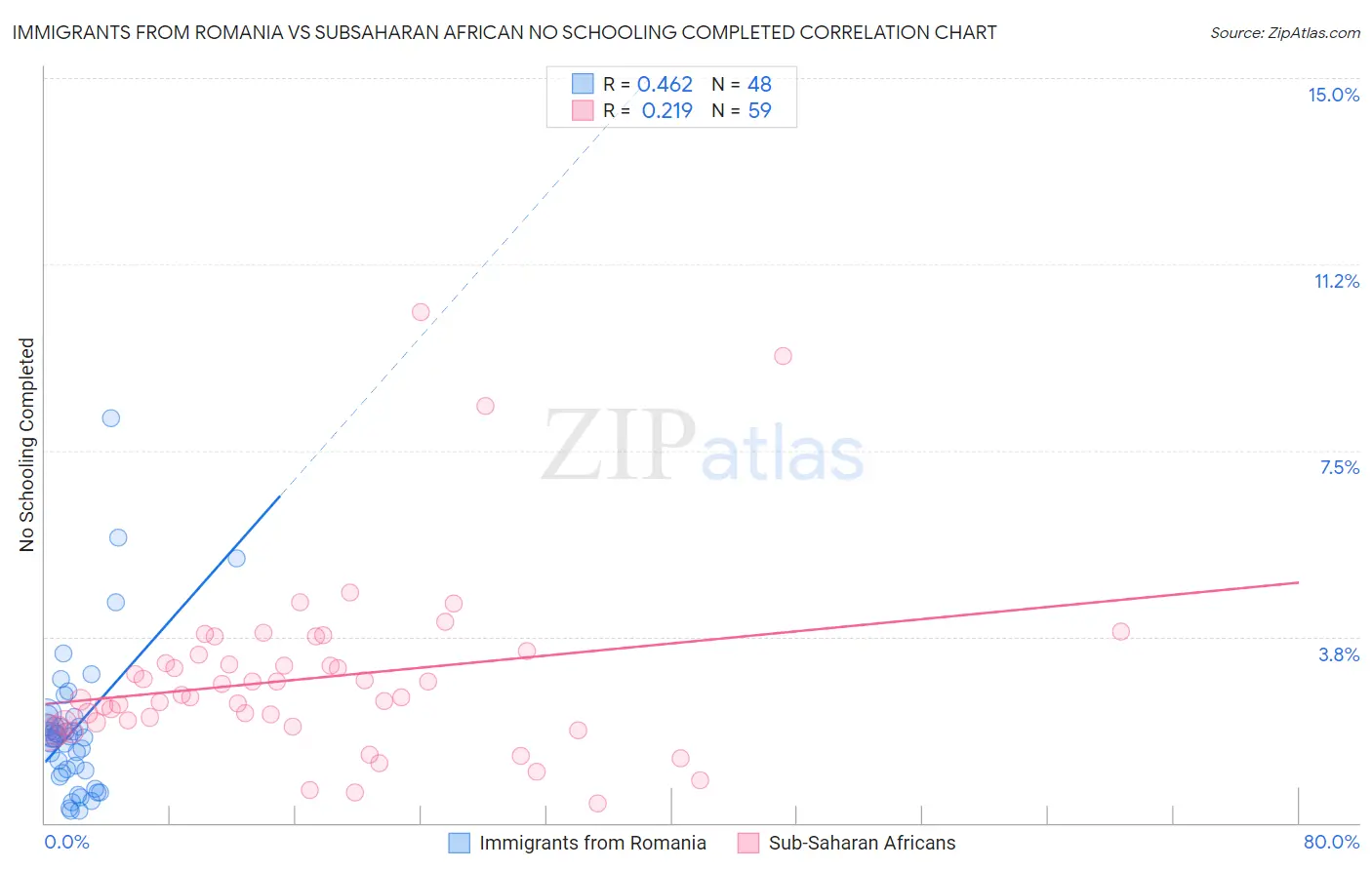 Immigrants from Romania vs Subsaharan African No Schooling Completed