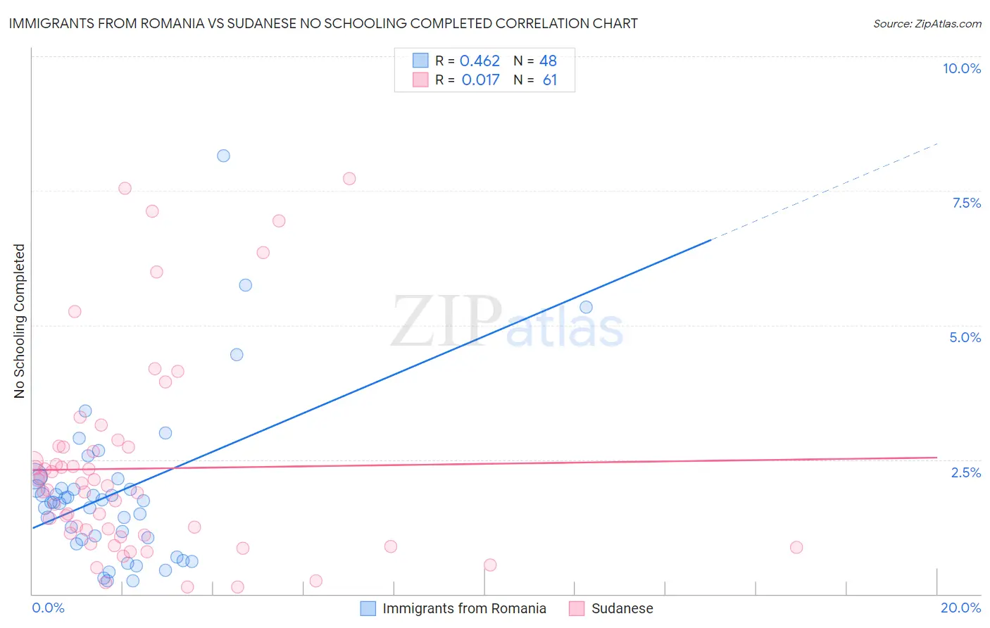 Immigrants from Romania vs Sudanese No Schooling Completed