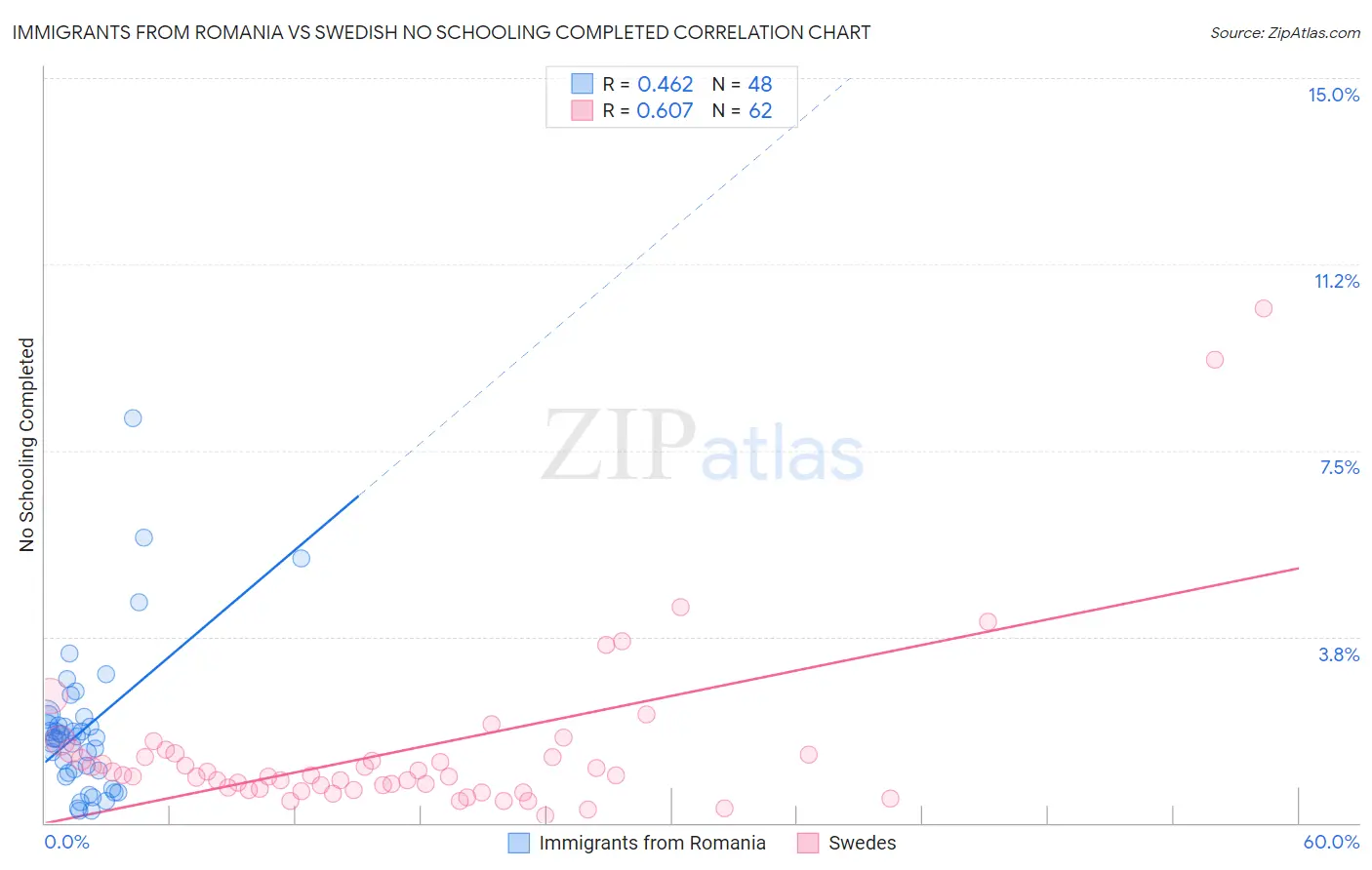 Immigrants from Romania vs Swedish No Schooling Completed