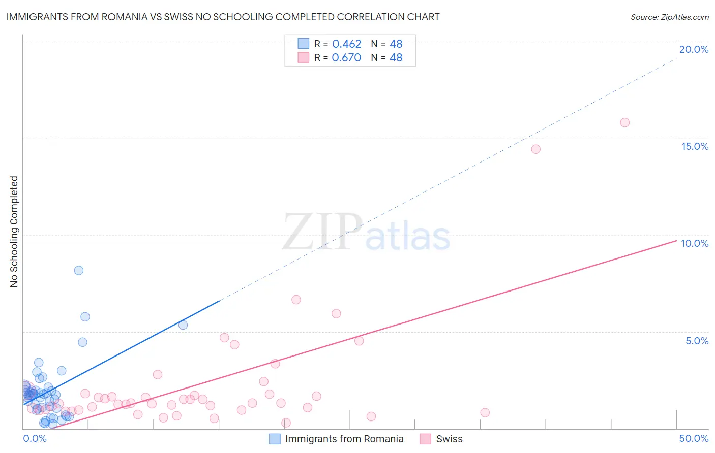 Immigrants from Romania vs Swiss No Schooling Completed