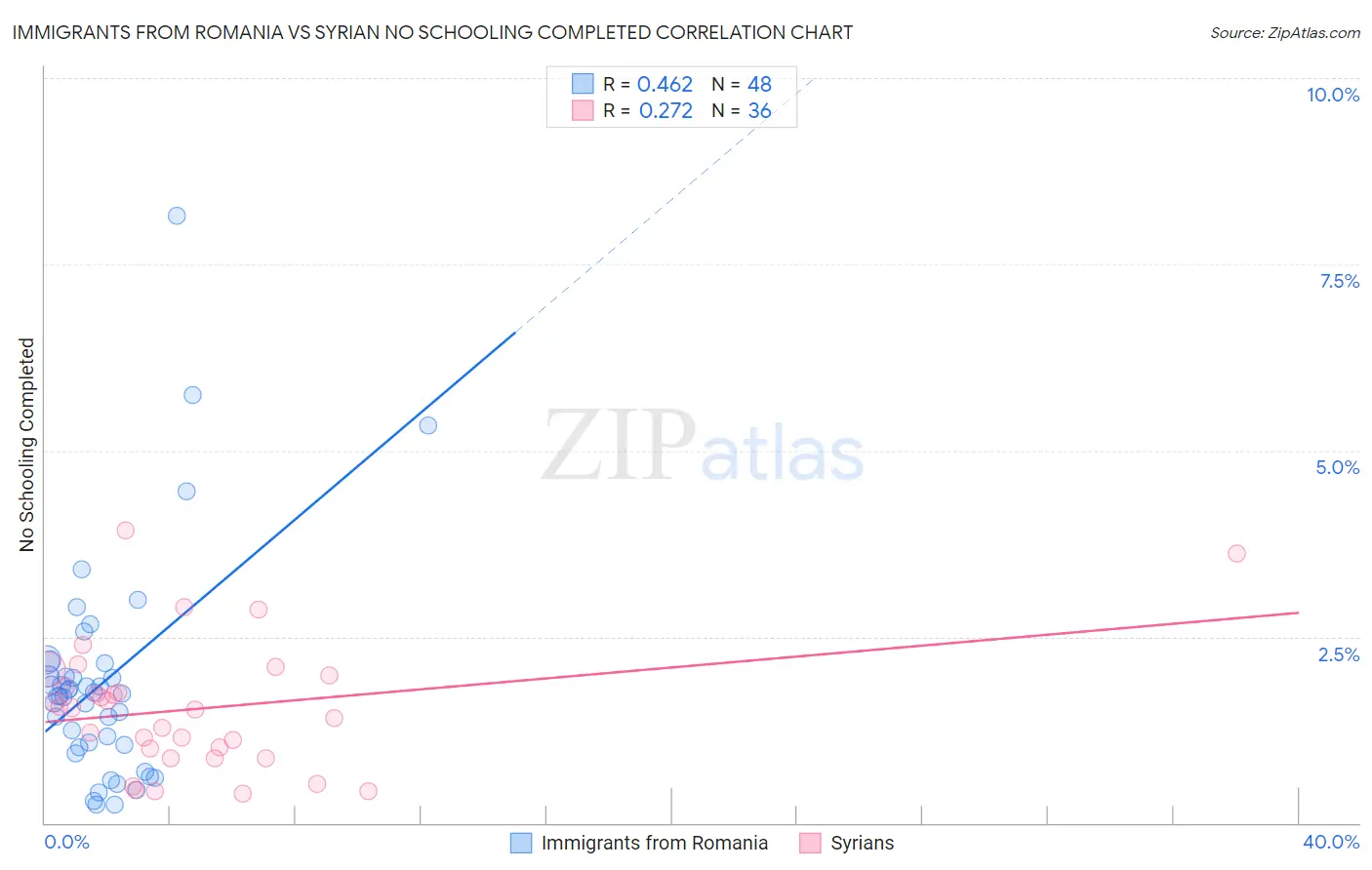 Immigrants from Romania vs Syrian No Schooling Completed