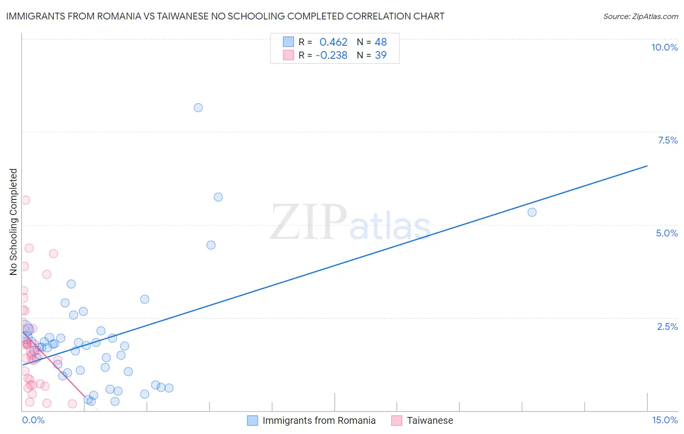 Immigrants from Romania vs Taiwanese No Schooling Completed