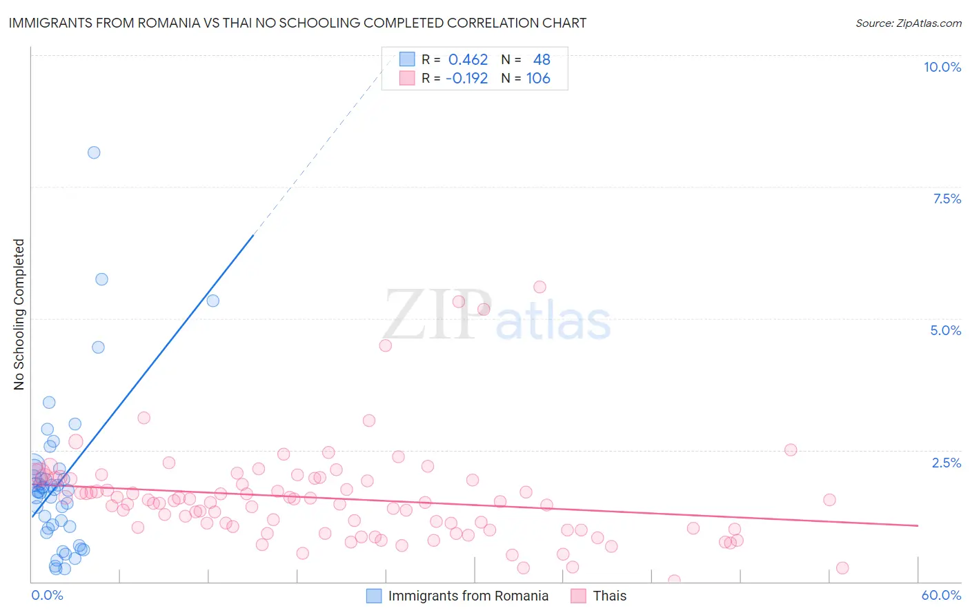 Immigrants from Romania vs Thai No Schooling Completed