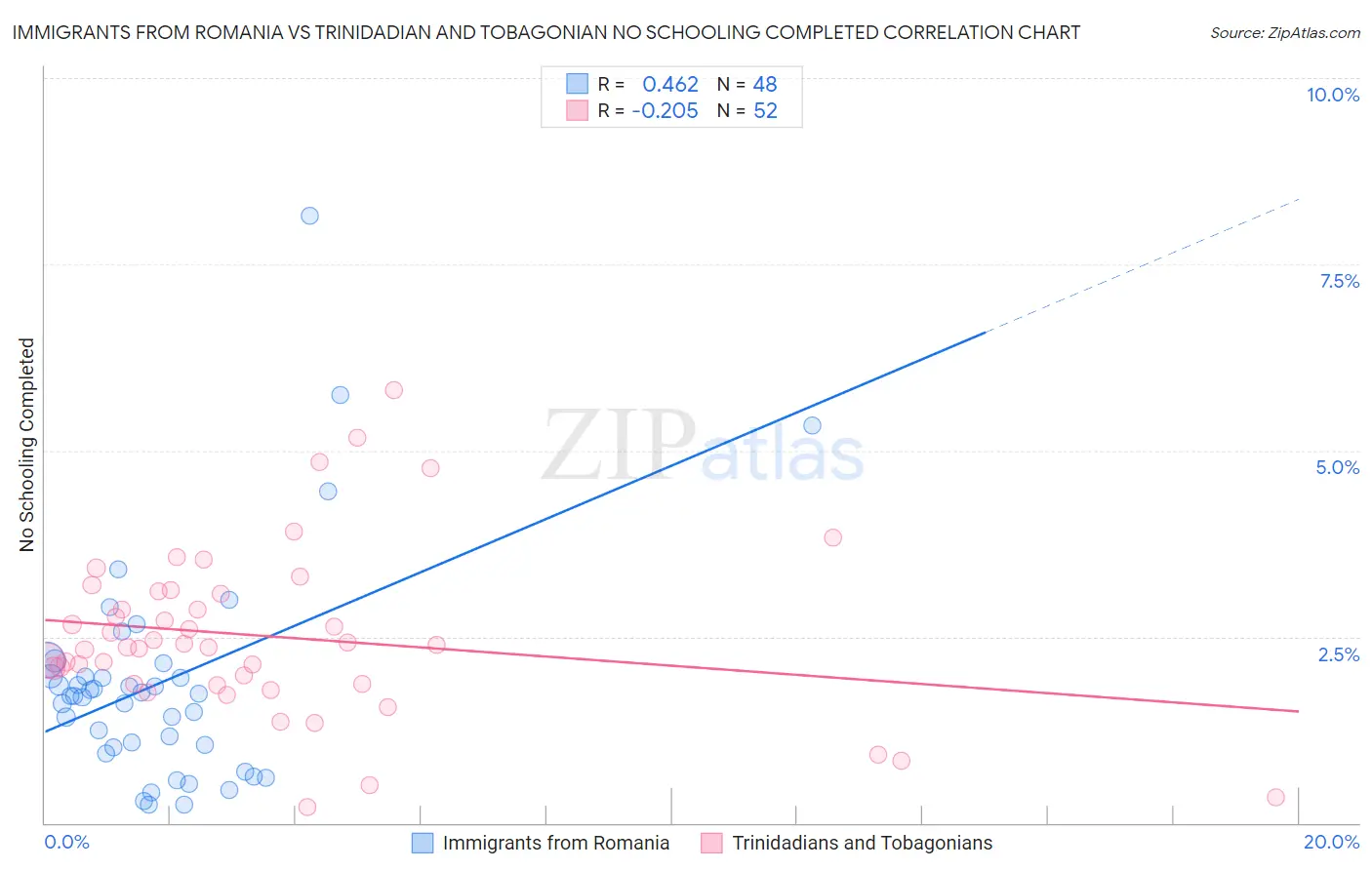 Immigrants from Romania vs Trinidadian and Tobagonian No Schooling Completed