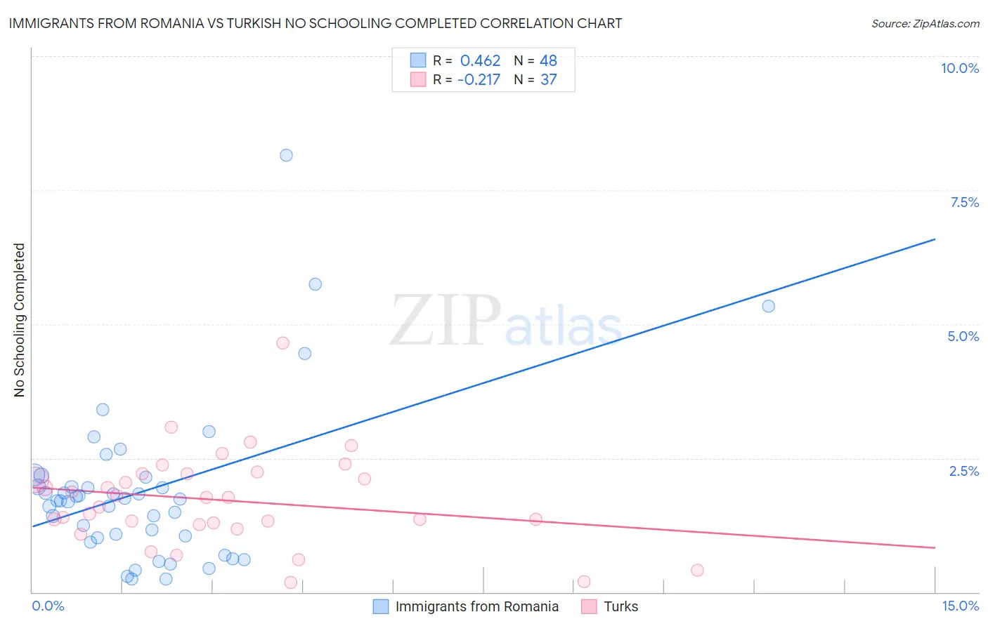 Immigrants from Romania vs Turkish No Schooling Completed