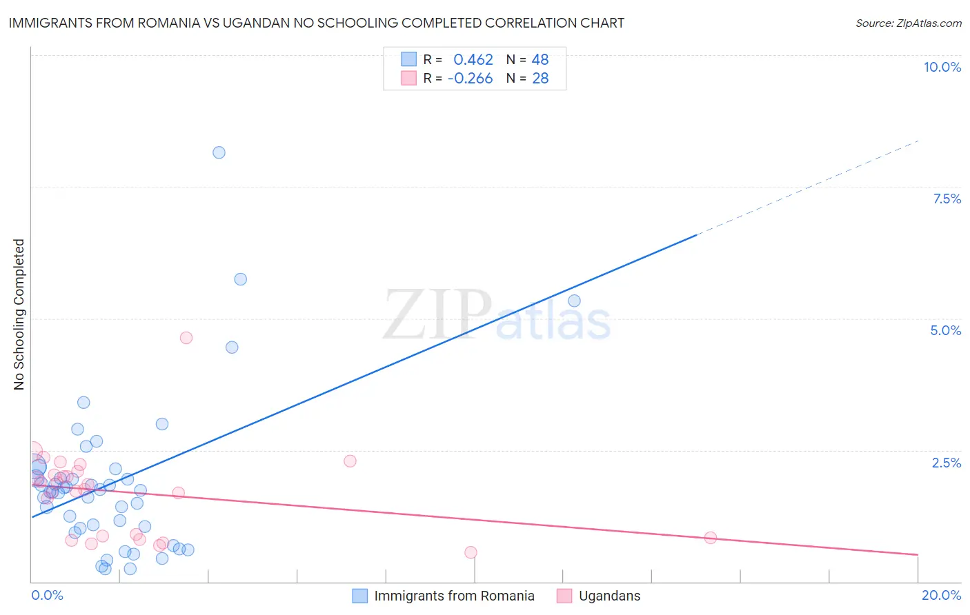 Immigrants from Romania vs Ugandan No Schooling Completed