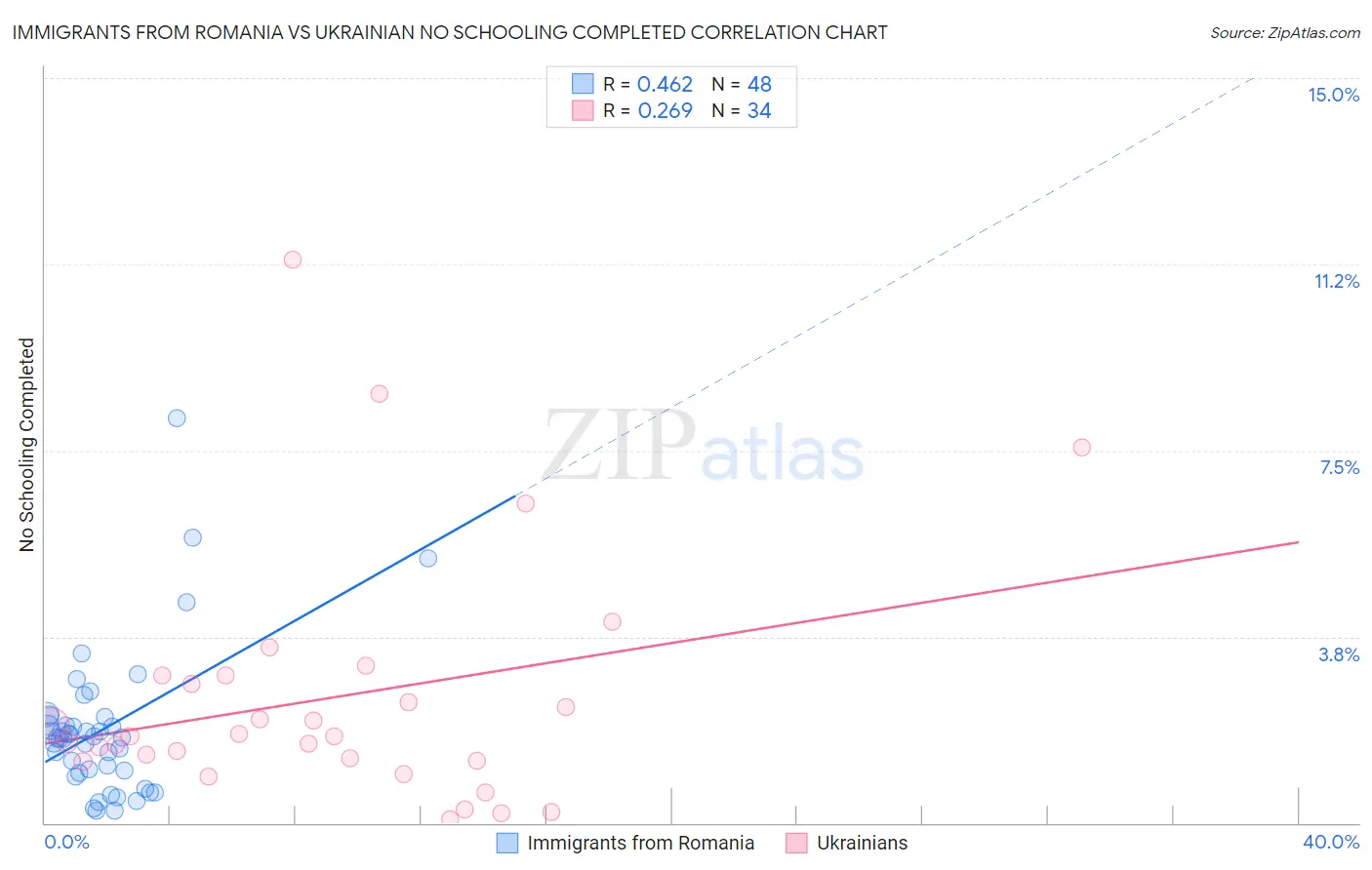 Immigrants from Romania vs Ukrainian No Schooling Completed