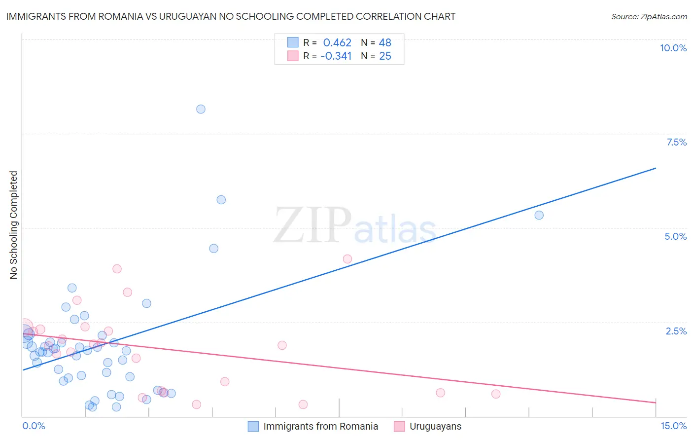 Immigrants from Romania vs Uruguayan No Schooling Completed