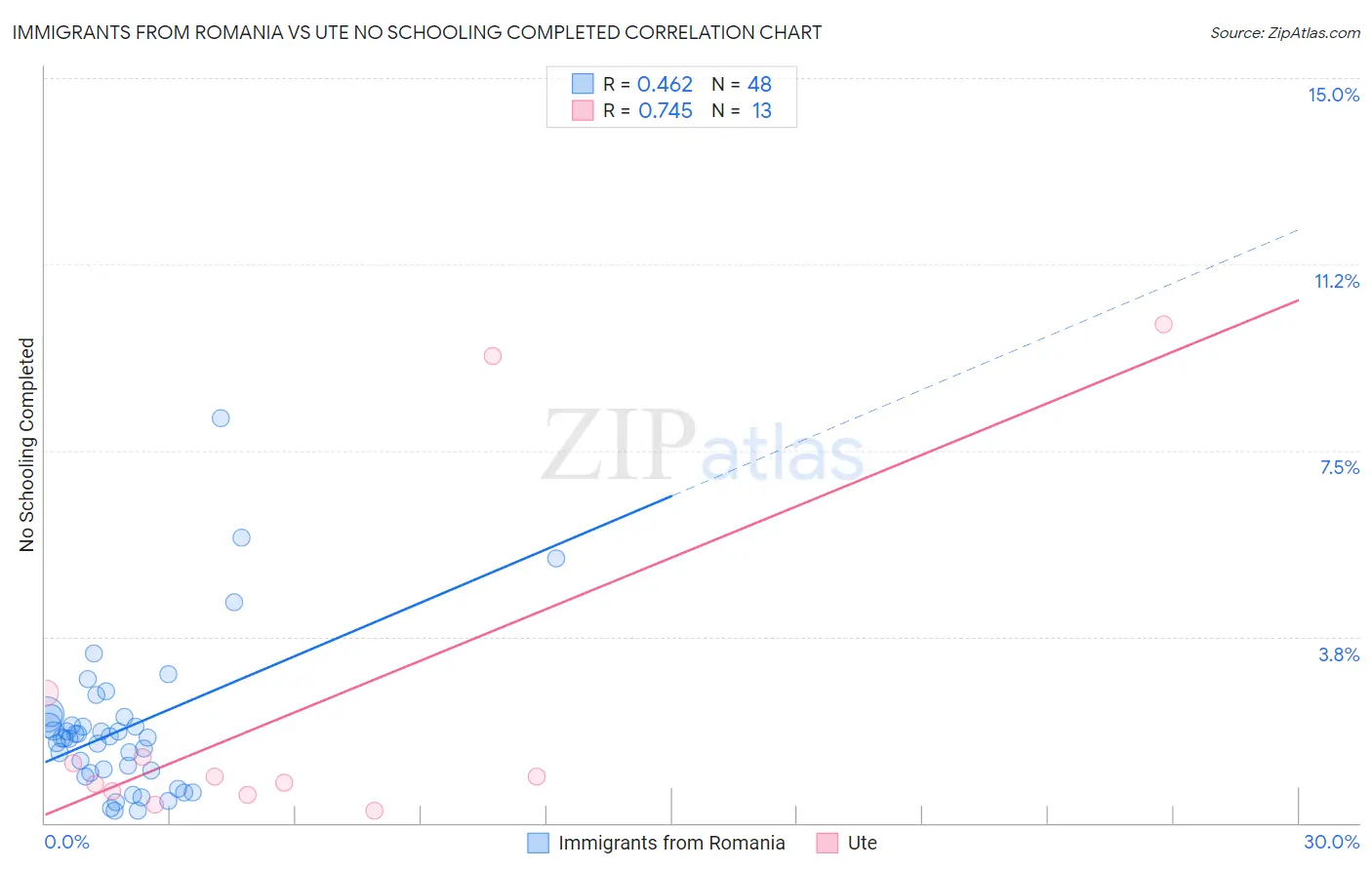 Immigrants from Romania vs Ute No Schooling Completed