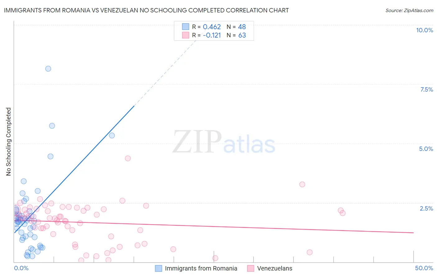 Immigrants from Romania vs Venezuelan No Schooling Completed