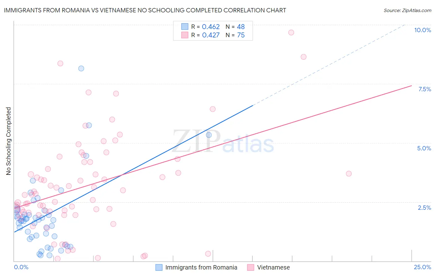 Immigrants from Romania vs Vietnamese No Schooling Completed