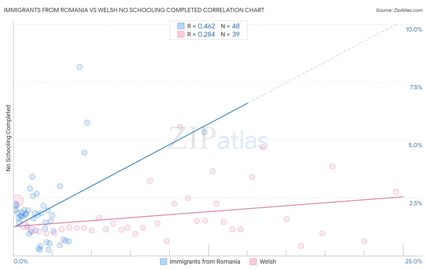 Immigrants from Romania vs Welsh No Schooling Completed