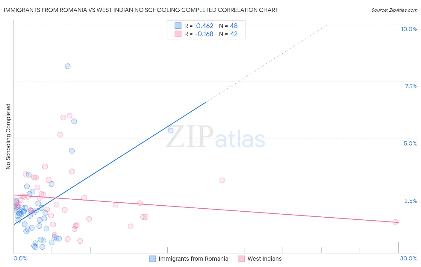 Immigrants from Romania vs West Indian No Schooling Completed