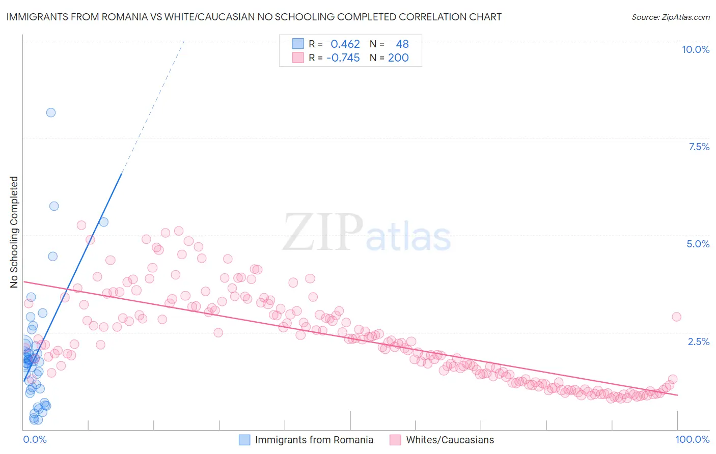 Immigrants from Romania vs White/Caucasian No Schooling Completed