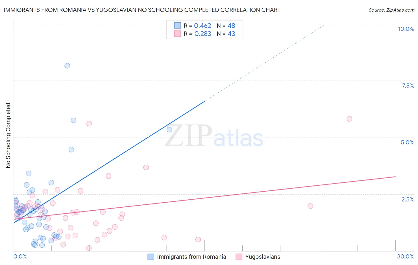 Immigrants from Romania vs Yugoslavian No Schooling Completed