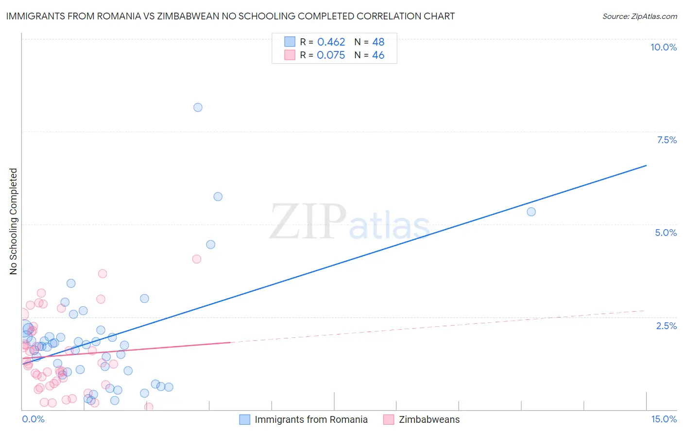 Immigrants from Romania vs Zimbabwean No Schooling Completed