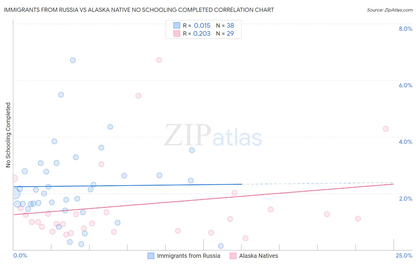 Immigrants from Russia vs Alaska Native No Schooling Completed